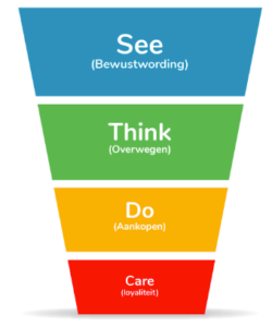 See-Think-Do-Care-model | daar-om.nl